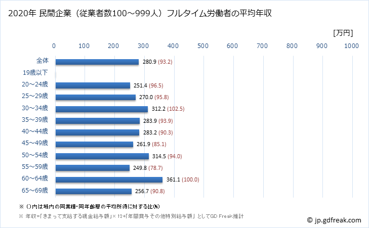 グラフ 年次 宮城県の平均年収 (職業紹介・労働者派遣業の常雇フルタイム) 民間企業（従業者数100～999人）フルタイム労働者の平均年収