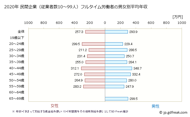 グラフ 年次 宮城県の平均年収 (職業紹介・労働者派遣業の常雇フルタイム) 民間企業（従業者数10～99人）フルタイム労働者の男女別平均年収