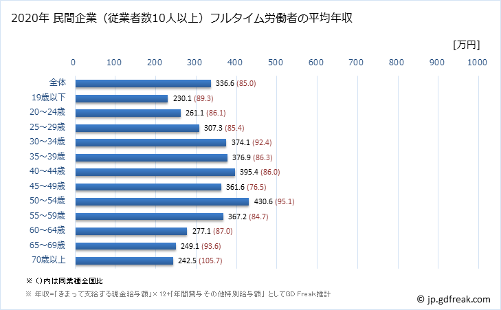 グラフ 年次 宮城県の平均年収 (その他の事業サービス業の常雇フルタイム) 民間企業（従業者数10人以上）フルタイム労働者の平均年収