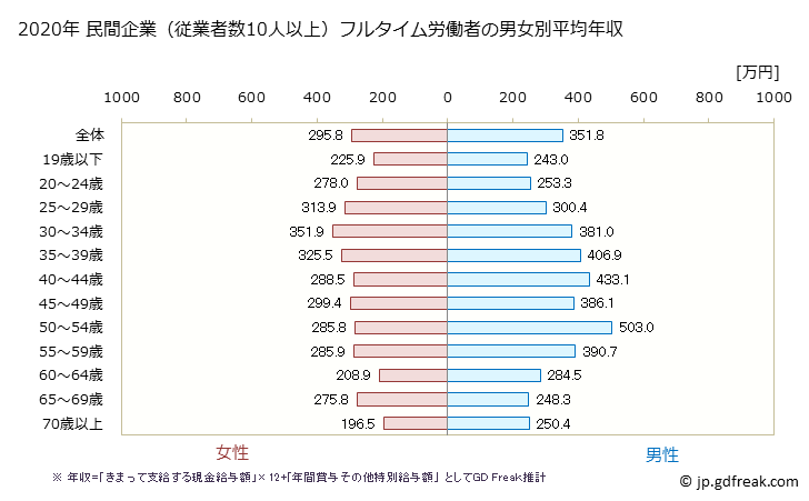 グラフ 年次 宮城県の平均年収 (その他の事業サービス業の常雇フルタイム) 民間企業（従業者数10人以上）フルタイム労働者の男女別平均年収