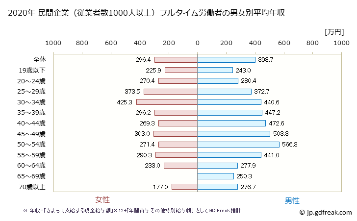 グラフ 年次 宮城県の平均年収 (その他の事業サービス業の常雇フルタイム) 民間企業（従業者数1000人以上）フルタイム労働者の男女別平均年収