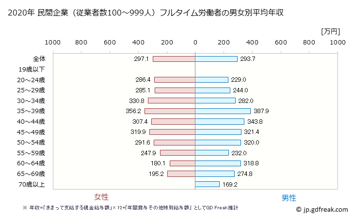 グラフ 年次 宮城県の平均年収 (その他の事業サービス業の常雇フルタイム) 民間企業（従業者数100～999人）フルタイム労働者の男女別平均年収