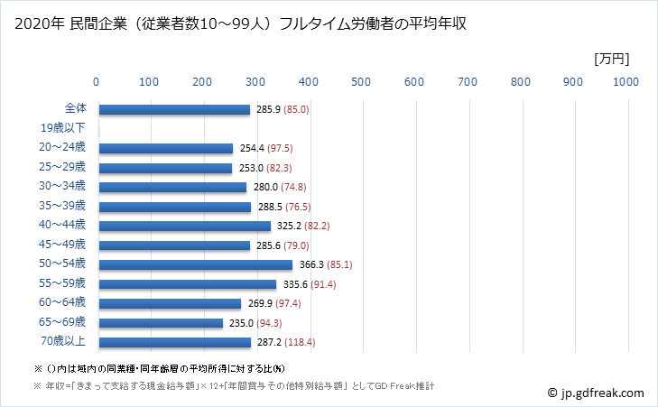 グラフ 年次 宮城県の平均年収 (その他の事業サービス業の常雇フルタイム) 民間企業（従業者数10～99人）フルタイム労働者の平均年収