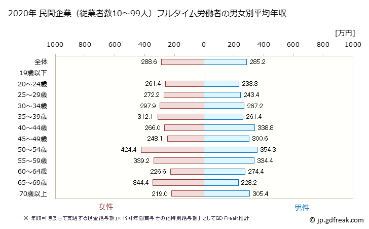 グラフ 年次 宮城県の平均年収 (その他の事業サービス業の常雇フルタイム) 民間企業（従業者数10～99人）フルタイム労働者の男女別平均年収