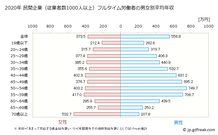 グラフ 年次 秋田県の平均年収 (産業計の常雇フルタイム) 民間企業（従業者数1000人以上）フルタイム労働者の男女別平均年収