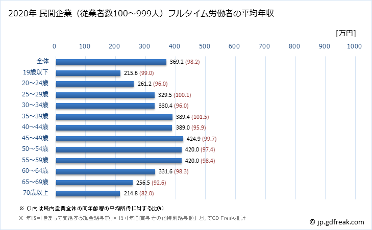 グラフ 年次 秋田県の平均年収 (産業計の常雇フルタイム) 民間企業（従業者数100～999人）フルタイム労働者の平均年収