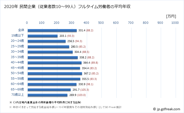 グラフ 年次 秋田県の平均年収 (産業計の常雇フルタイム) 民間企業（従業者数10～99人）フルタイム労働者の平均年収