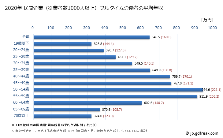 グラフ 年次 秋田県の平均年収 (建設業の常雇フルタイム) 民間企業（従業者数1000人以上）フルタイム労働者の平均年収