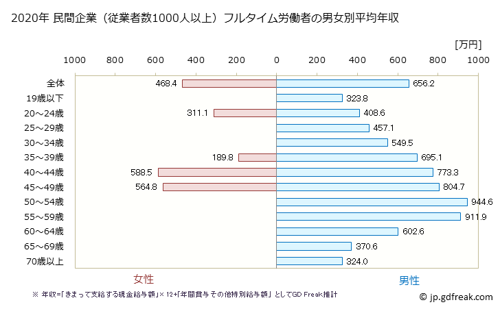 グラフ 年次 秋田県の平均年収 (建設業の常雇フルタイム) 民間企業（従業者数1000人以上）フルタイム労働者の男女別平均年収