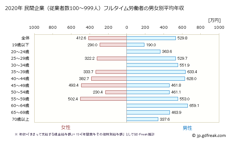 グラフ 年次 秋田県の平均年収 (建設業の常雇フルタイム) 民間企業（従業者数100～999人）フルタイム労働者の男女別平均年収