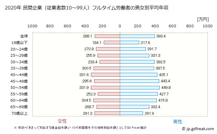 グラフ 年次 秋田県の平均年収 (建設業の常雇フルタイム) 民間企業（従業者数10～99人）フルタイム労働者の男女別平均年収