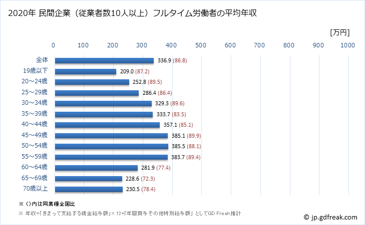 グラフ 年次 秋田県の平均年収 (製造業の常雇フルタイム) 民間企業（従業者数10人以上）フルタイム労働者の平均年収