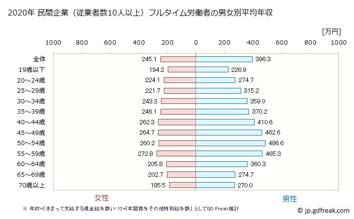 グラフ 年次 秋田県の平均年収 (製造業の常雇フルタイム) 民間企業（従業者数10人以上）フルタイム労働者の男女別平均年収