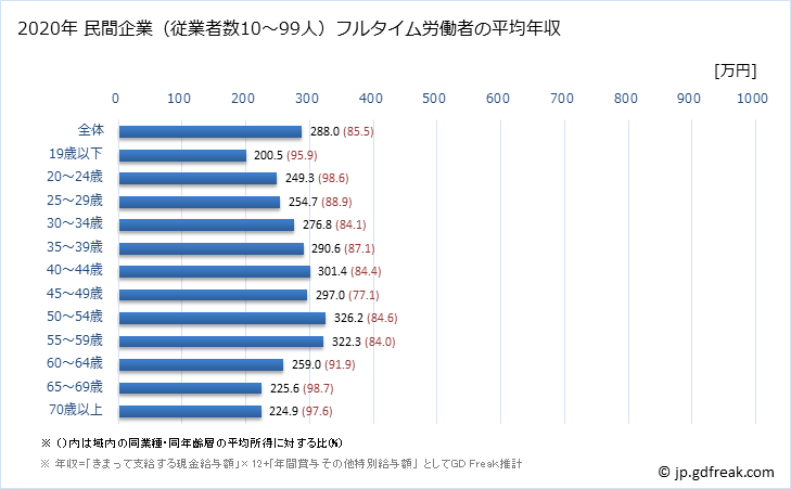 グラフ 年次 秋田県の平均年収 (製造業の常雇フルタイム) 民間企業（従業者数10～99人）フルタイム労働者の平均年収