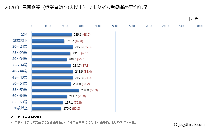 グラフ 年次 秋田県の平均年収 (食料品製造業の常雇フルタイム) 民間企業（従業者数10人以上）フルタイム労働者の平均年収