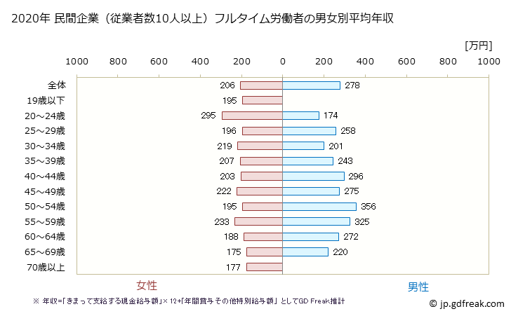 グラフ 年次 秋田県の平均年収 (食料品製造業の常雇フルタイム) 民間企業（従業者数10人以上）フルタイム労働者の男女別平均年収