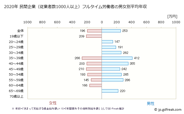 グラフ 年次 秋田県の平均年収 (食料品製造業の常雇フルタイム) 民間企業（従業者数1000人以上）フルタイム労働者の男女別平均年収