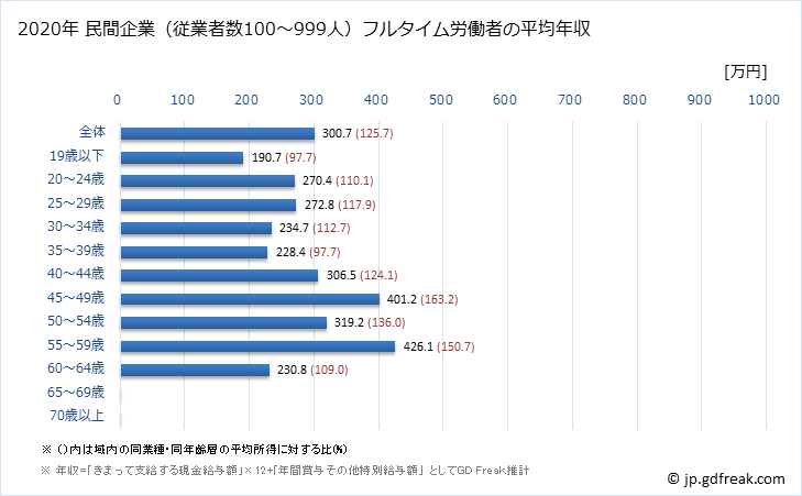 グラフ 年次 秋田県の平均年収 (食料品製造業の常雇フルタイム) 民間企業（従業者数100～999人）フルタイム労働者の平均年収