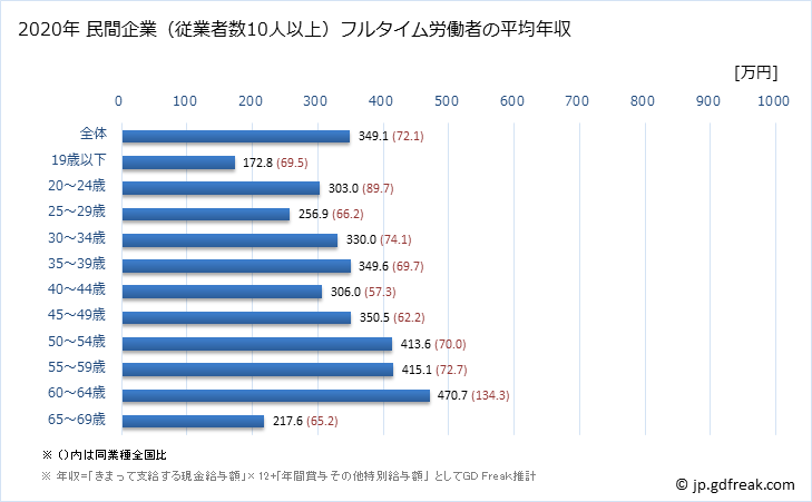グラフ 年次 秋田県の平均年収 (飲料・たばこ・飼料製造業の常雇フルタイム) 民間企業（従業者数10人以上）フルタイム労働者の平均年収