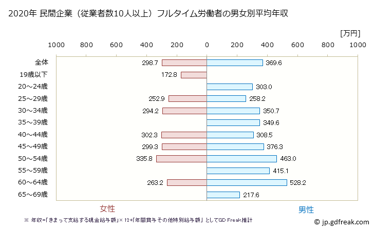 グラフ 年次 秋田県の平均年収 (飲料・たばこ・飼料製造業の常雇フルタイム) 民間企業（従業者数10人以上）フルタイム労働者の男女別平均年収