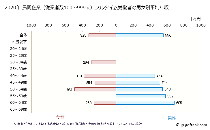グラフ 年次 秋田県の平均年収 (飲料・たばこ・飼料製造業の常雇フルタイム) 民間企業（従業者数100～999人）フルタイム労働者の男女別平均年収