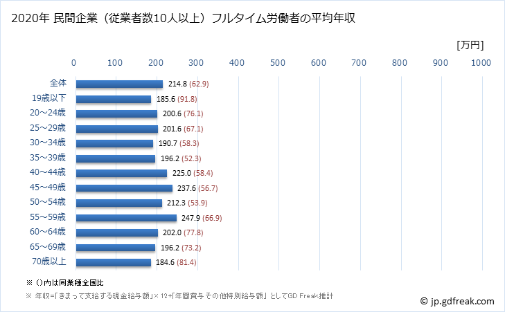 グラフ 年次 秋田県の平均年収 (繊維工業の常雇フルタイム) 民間企業（従業者数10人以上）フルタイム労働者の平均年収