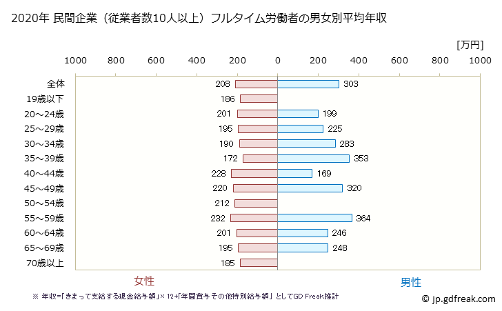 グラフ 年次 秋田県の平均年収 (繊維工業の常雇フルタイム) 民間企業（従業者数10人以上）フルタイム労働者の男女別平均年収