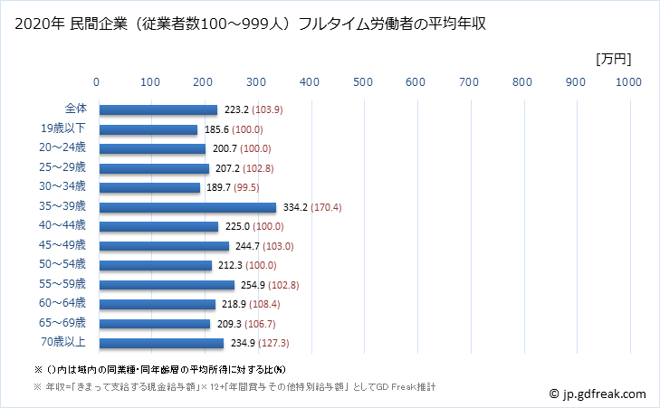 グラフ 年次 秋田県の平均年収 (繊維工業の常雇フルタイム) 民間企業（従業者数100～999人）フルタイム労働者の平均年収