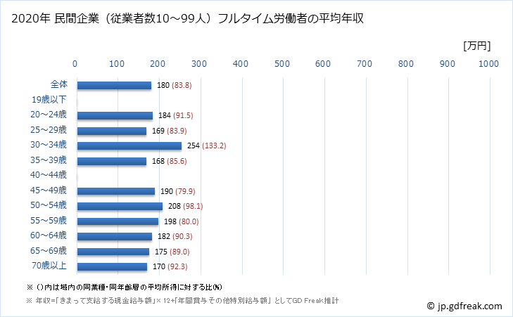 グラフ 年次 秋田県の平均年収 (繊維工業の常雇フルタイム) 民間企業（従業者数10～99人）フルタイム労働者の平均年収