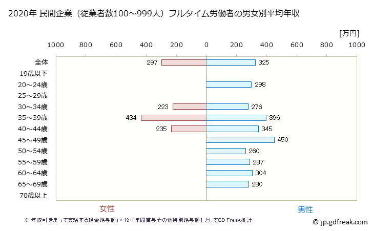 グラフ 年次 秋田県の平均年収 (木材・木製品製造業（家具を除くの常雇フルタイム) 民間企業（従業者数100～999人）フルタイム労働者の男女別平均年収