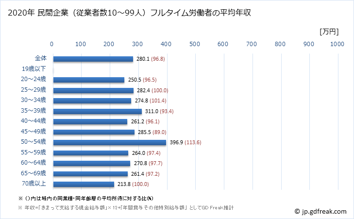 グラフ 年次 秋田県の平均年収 (木材・木製品製造業（家具を除くの常雇フルタイム) 民間企業（従業者数10～99人）フルタイム労働者の平均年収