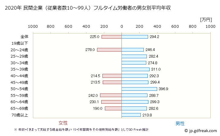 グラフ 年次 秋田県の平均年収 (木材・木製品製造業（家具を除くの常雇フルタイム) 民間企業（従業者数10～99人）フルタイム労働者の男女別平均年収