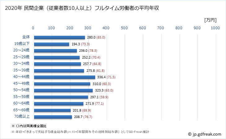 グラフ 年次 秋田県の平均年収 (家具・装備品製造業の常雇フルタイム) 民間企業（従業者数10人以上）フルタイム労働者の平均年収