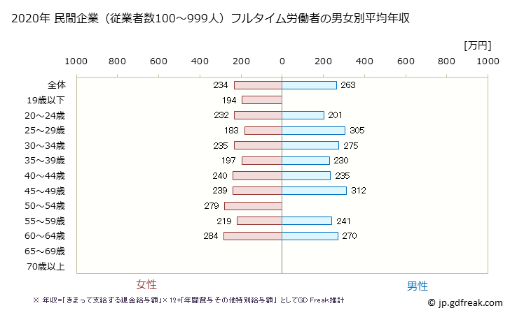 グラフ 年次 秋田県の平均年収 (家具・装備品製造業の常雇フルタイム) 民間企業（従業者数100～999人）フルタイム労働者の男女別平均年収