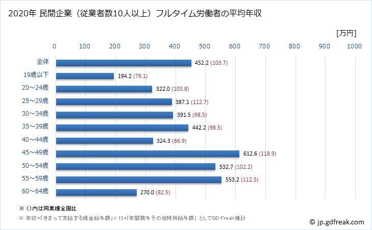 グラフ 年次 秋田県の平均年収 (パルプ・紙・紙加工品製造業の常雇フルタイム) 民間企業（従業者数10人以上）フルタイム労働者の平均年収