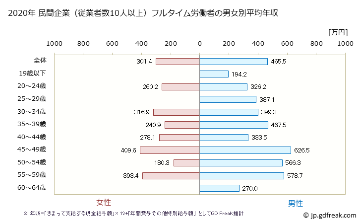 グラフ 年次 秋田県の平均年収 (パルプ・紙・紙加工品製造業の常雇フルタイム) 民間企業（従業者数10人以上）フルタイム労働者の男女別平均年収