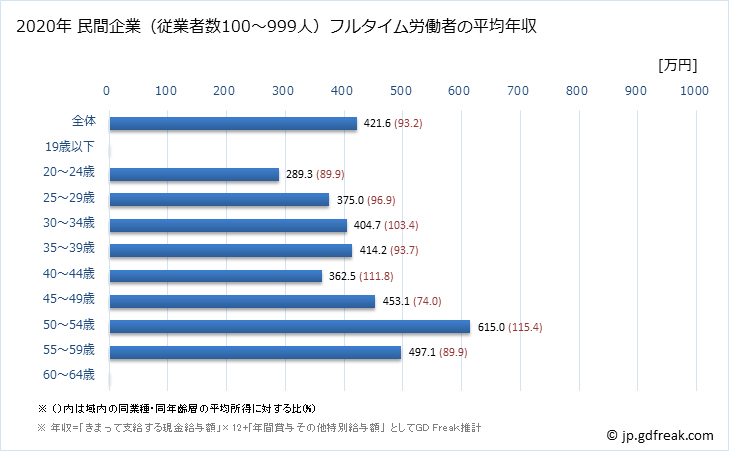 グラフ 年次 秋田県の平均年収 (パルプ・紙・紙加工品製造業の常雇フルタイム) 民間企業（従業者数100～999人）フルタイム労働者の平均年収