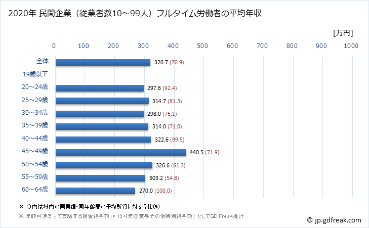 グラフ 年次 秋田県の平均年収 (パルプ・紙・紙加工品製造業の常雇フルタイム) 民間企業（従業者数10～99人）フルタイム労働者の平均年収