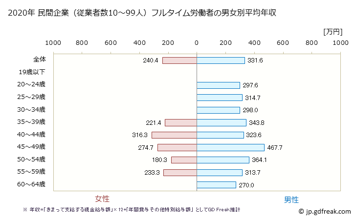 グラフ 年次 秋田県の平均年収 (パルプ・紙・紙加工品製造業の常雇フルタイム) 民間企業（従業者数10～99人）フルタイム労働者の男女別平均年収