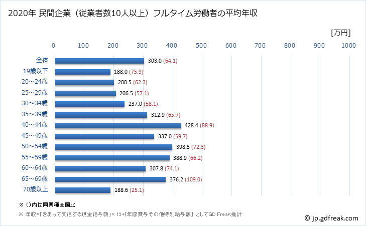 グラフ 年次 秋田県の平均年収 (印刷・同関連業の常雇フルタイム) 民間企業（従業者数10人以上）フルタイム労働者の平均年収
