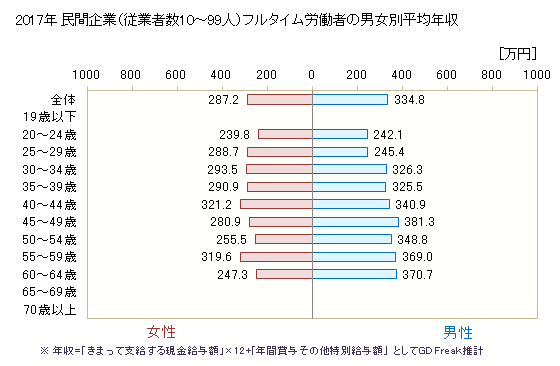 グラフ 年次 秋田県の平均年収 (印刷・同関連業の常雇フルタイム) 民間企業（従業者数1