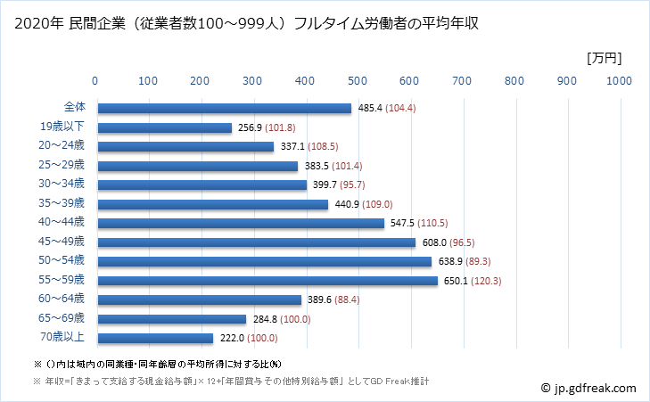 グラフ 年次 秋田県の平均年収 (化学工業の常雇フルタイム) 民間企業（従業者数100～999人）フルタイム労働者の平均年収