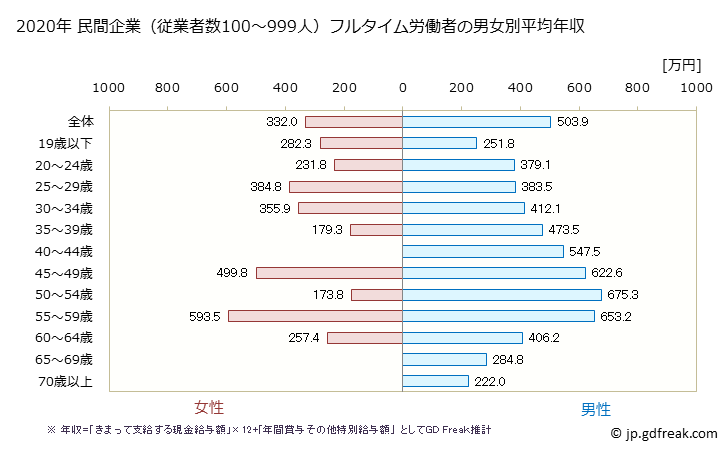 グラフ 年次 秋田県の平均年収 (化学工業の常雇フルタイム) 民間企業（従業者数100～999人）フルタイム労働者の男女別平均年収