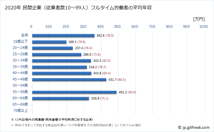 グラフ 年次 秋田県の平均年収 (化学工業の常雇フルタイム) 民間企業（従業者数10～99人）フルタイム労働者の平均年収