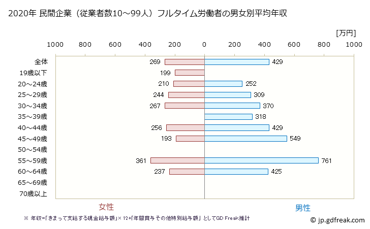 グラフ 年次 秋田県の平均年収 (化学工業の常雇フルタイム) 民間企業（従業者数10～99人）フルタイム労働者の男女別平均年収