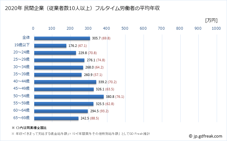 グラフ 年次 秋田県の平均年収 (プラスチック製品製造業（別掲を除くの常雇フルタイム) 民間企業（従業者数10人以上）フルタイム労働者の平均年収