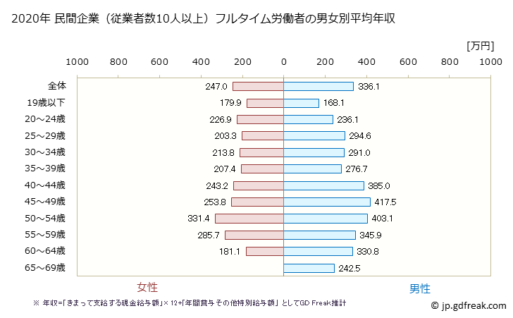 グラフ 年次 秋田県の平均年収 (プラスチック製品製造業（別掲を除くの常雇フルタイム) 民間企業（従業者数10人以上）フルタイム労働者の男女別平均年収