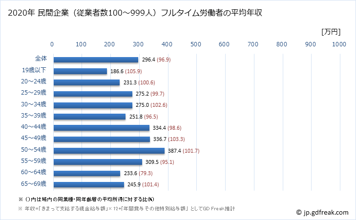グラフ 年次 秋田県の平均年収 (プラスチック製品製造業（別掲を除くの常雇フルタイム) 民間企業（従業者数100～999人）フルタイム労働者の平均年収