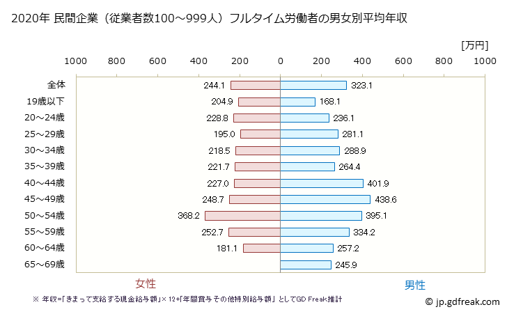 グラフ 年次 秋田県の平均年収 (プラスチック製品製造業（別掲を除くの常雇フルタイム) 民間企業（従業者数100～999人）フルタイム労働者の男女別平均年収