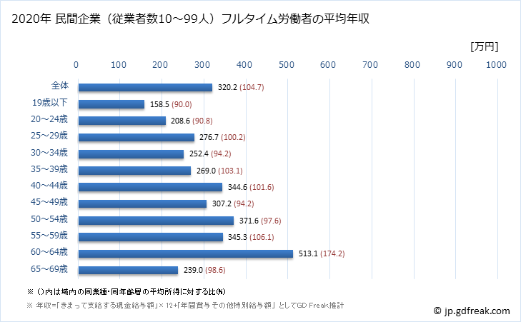 グラフ 年次 秋田県の平均年収 (プラスチック製品製造業（別掲を除くの常雇フルタイム) 民間企業（従業者数10～99人）フルタイム労働者の平均年収